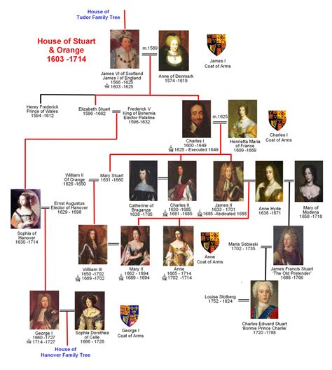 tatar tudor modena|The Royal House of Stuart Family Tree: Monarchs of Scotland .